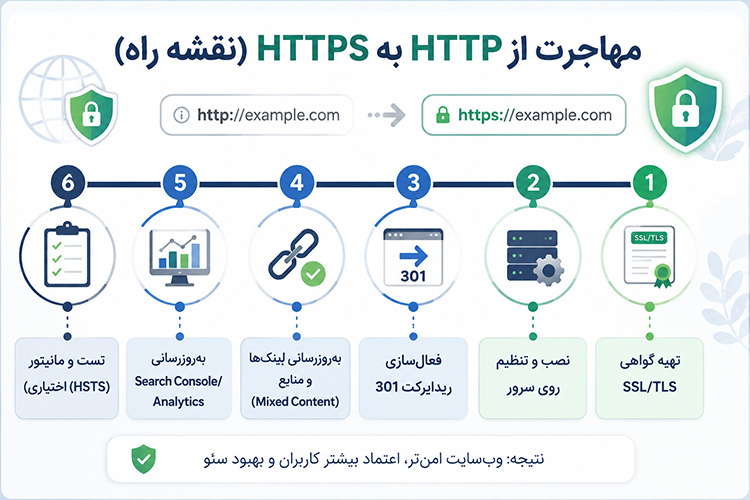 مهاجرت از HTTP به HTTPS (نقشه راه گام‌به‌گام)