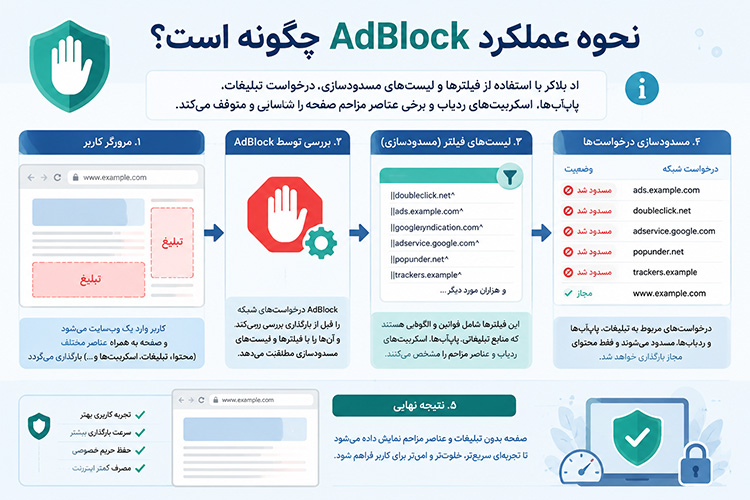 نحوه‌ی عملکرد AdBlock چگونه است؟