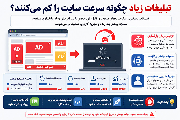 کاهش سرعت وب‌سایت‌ها به دلیل حجم زیاد تبلیغات