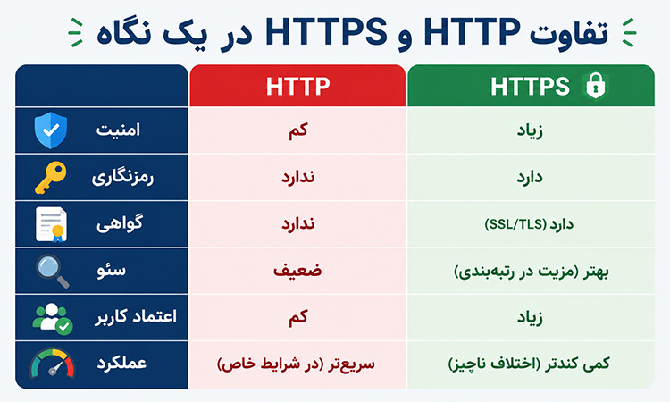 تفاوت HTTP و HTTPS به زبان ساده (+ راهنمای تبدیل سایت به HTTPS)