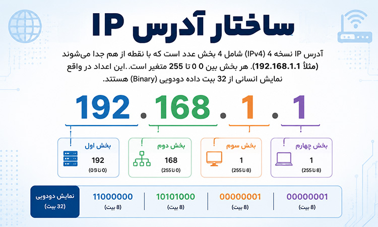 ساختار آدرس IP