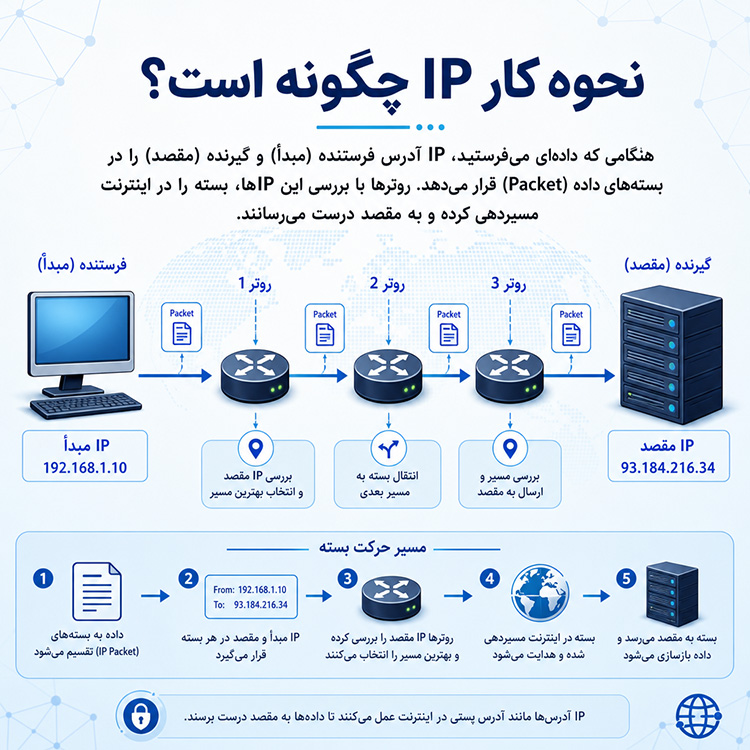 نحوه کار IP چگونه است؟