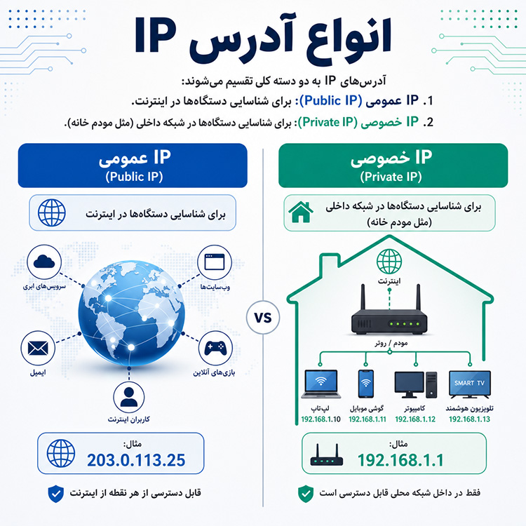 انواع آدرس IP