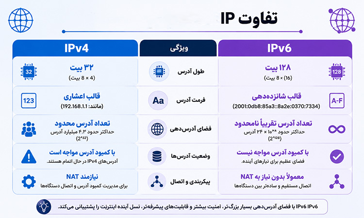 IP نسخه ۴ و نسخه ۶