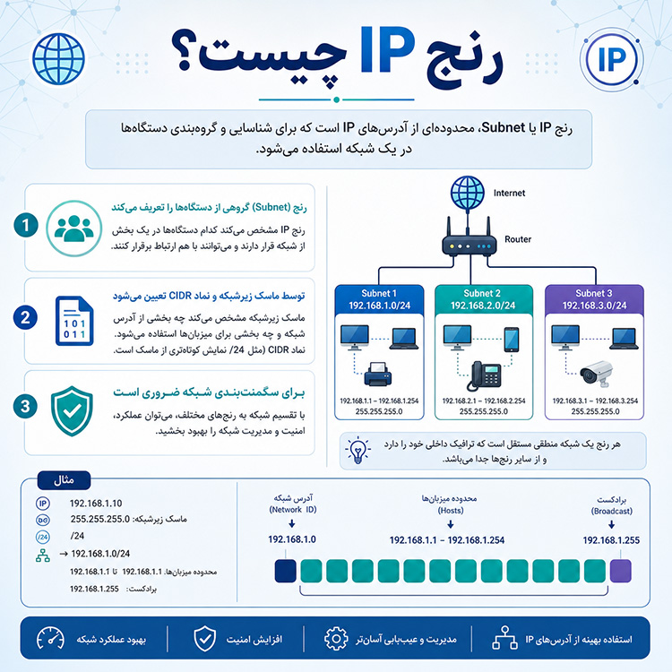 رنج IP چیست؟