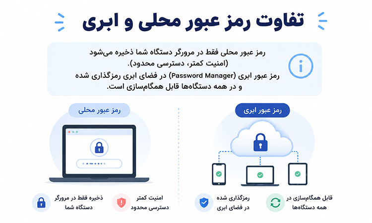 آیا باید رمز عبور را مرتب تغییر دهیم؟