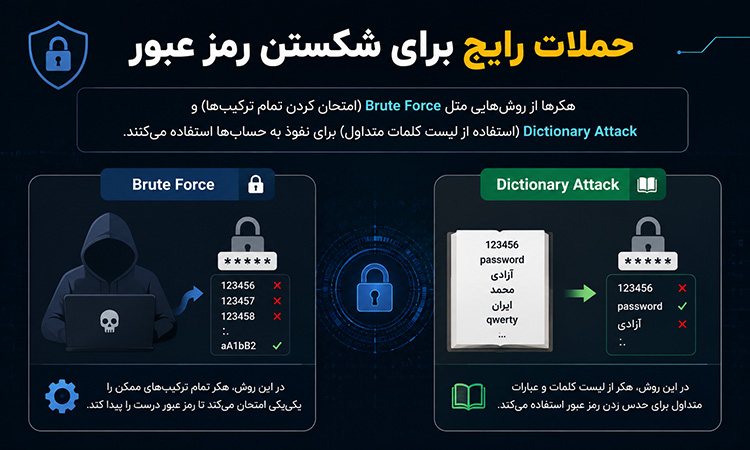 حملات رایج برای شکستن رمز عبور
