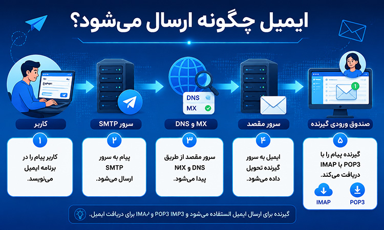 تعریف پروتکل SMTP چیست؟