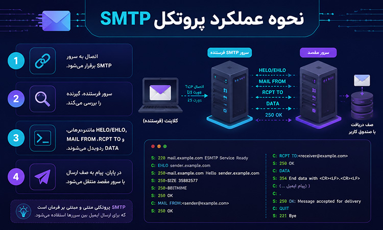 نحوه عملکرد پروتکل SMTP