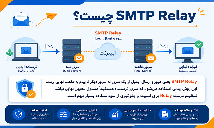 SMTP Relay چیست؟