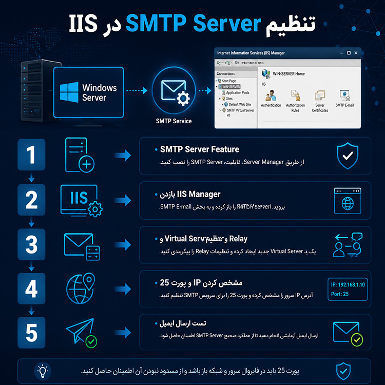 تنظیم SMTP Server در IIS (ویندوز سرور)