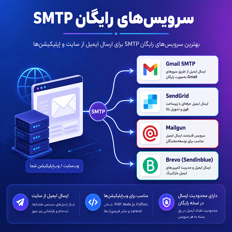 سرویسهای رایگان SMTP