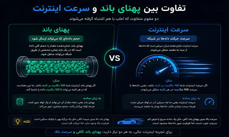 بررسی تفاوت پهنای باند با سرعت اینترنت