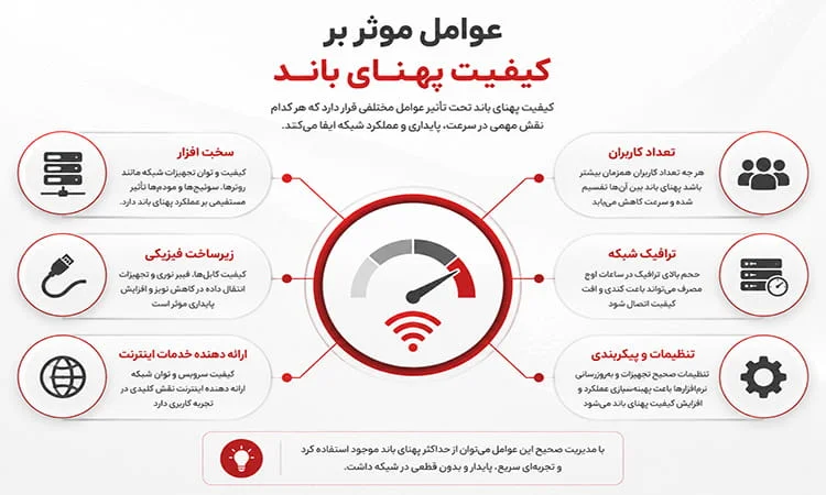 عوامل موثر بر کیفیت و میزان پهنای باند