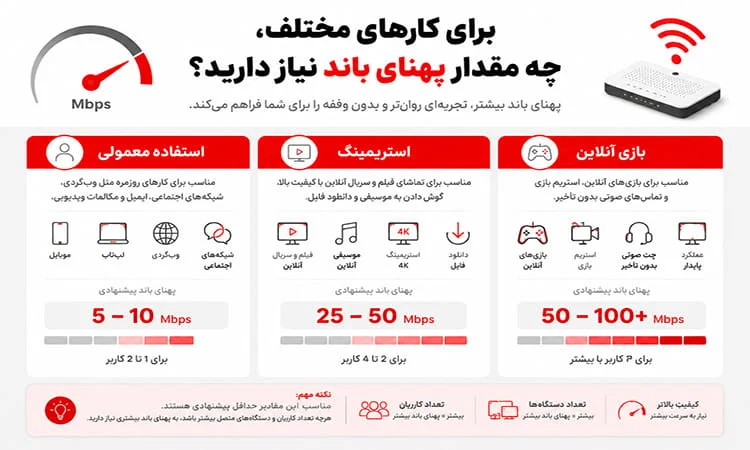 به چه مقدار پهنای باند نیاز داریم؟