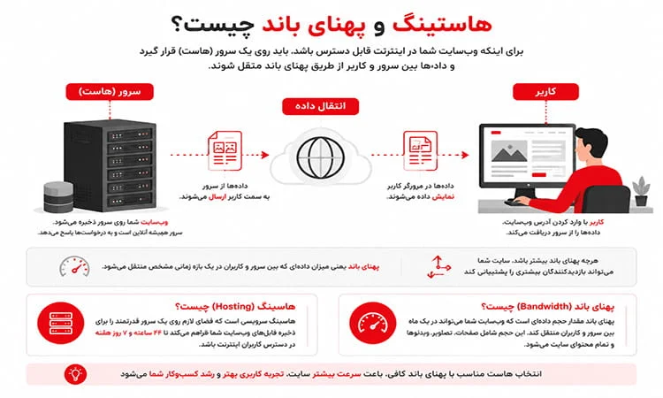 پهنای باند هاست و سایت چیست؟