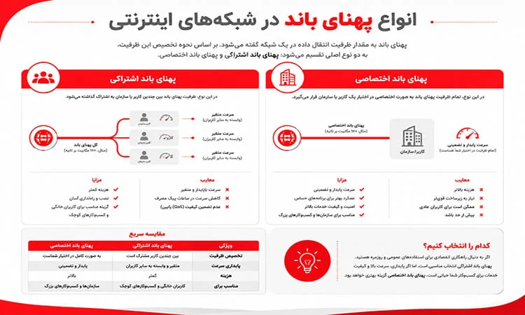  انواع پهنای باند در شبکه‌های اینترنتی