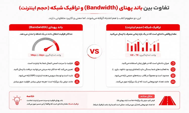 تفاوت پهنای باند با ترافیک شبکه (حجم اینترنت)