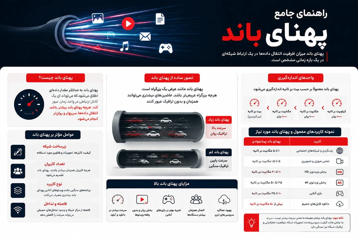 راهنمای جامع پهنای باند (Bandwidth)
