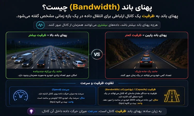 پهنای باند یا Bandwidth چیست؟