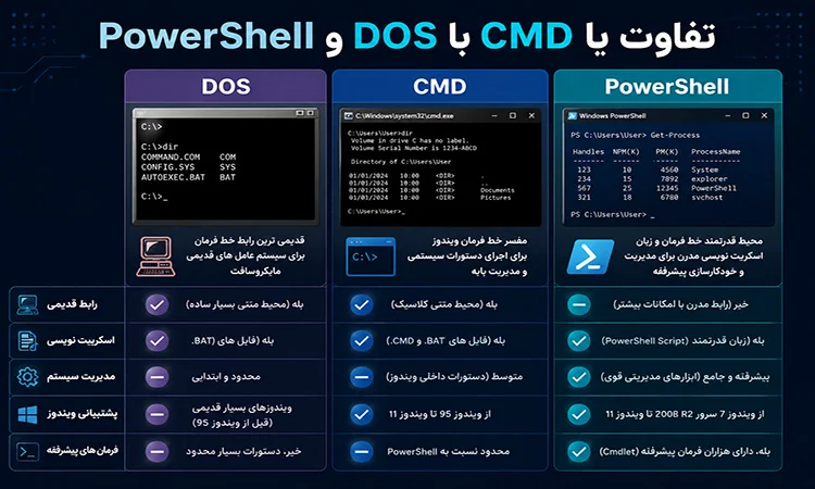 تفاوت CMD با DOS و PowerShell چیست؟
