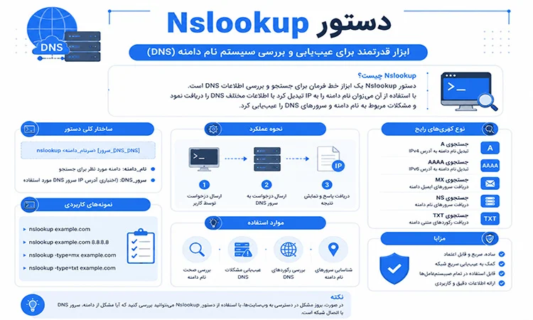 دستور `nslookup`