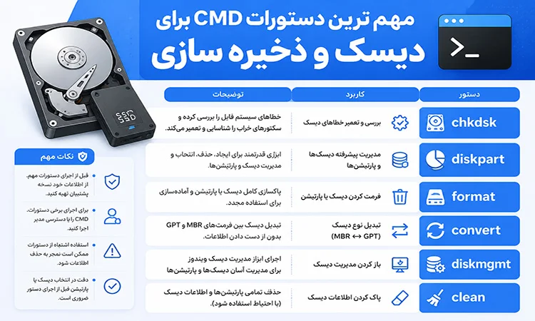 مهم ترین دستورات CMD برای دیسک و ذخیره سازی