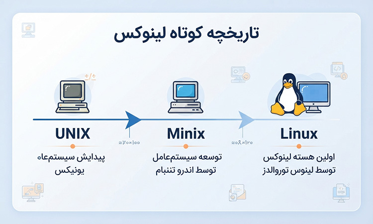 تاریخچه کوتاه لینوکس