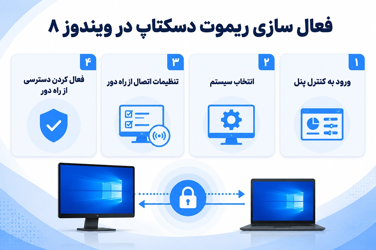 مدیریت سیستم از طریق ریموت دسکتاپ
