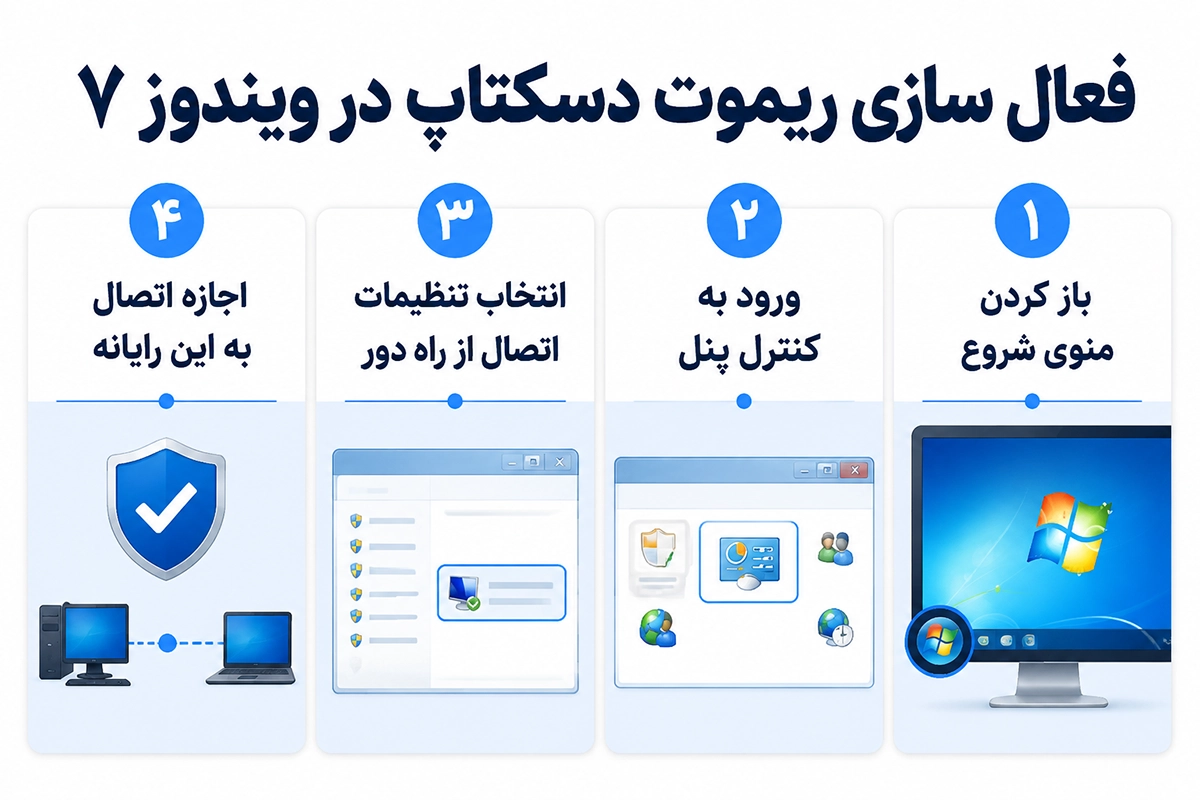 کنترل کامپیوتر با ریموت دسکتاپ