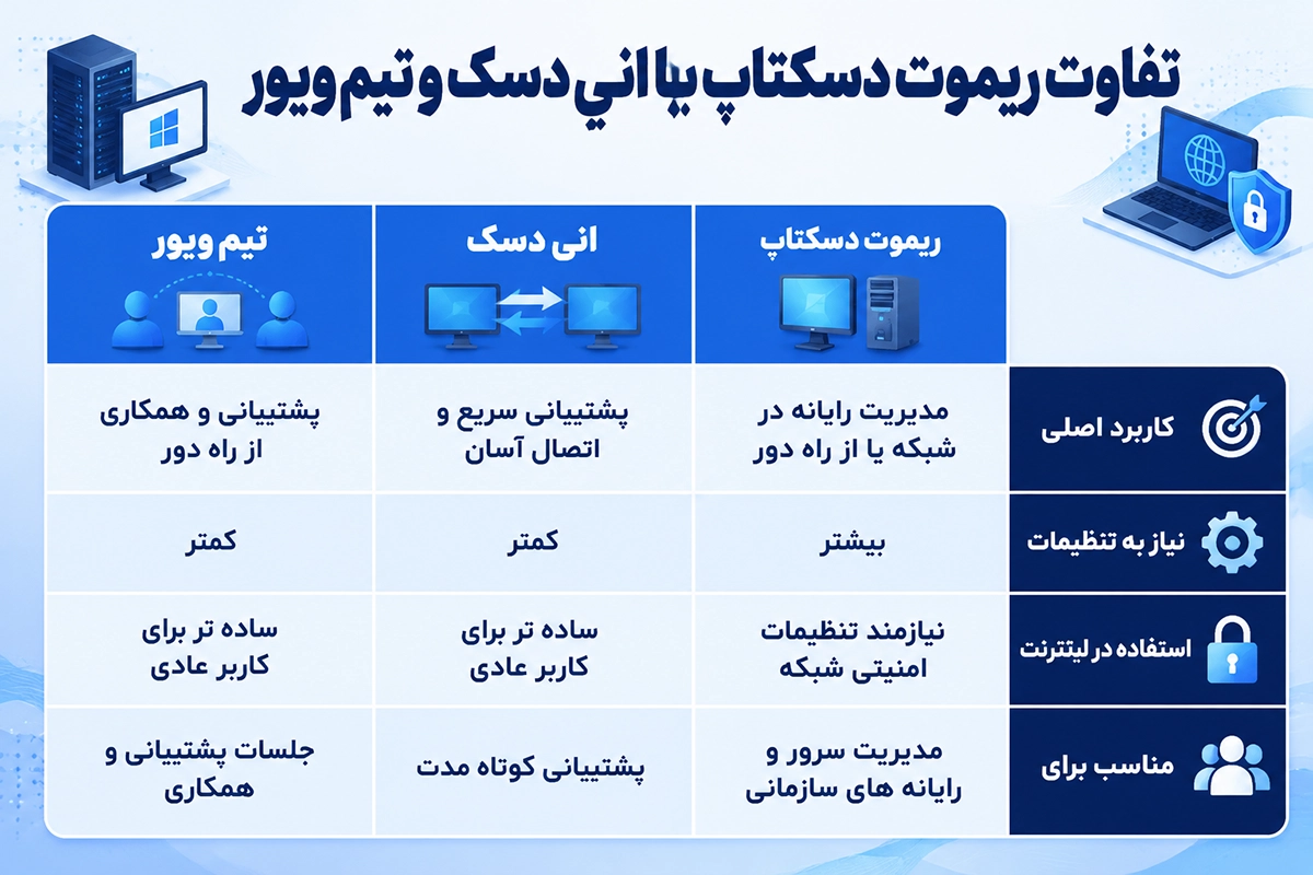 نرم افزار مدیریت سیستم از راه دور