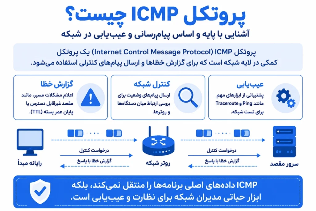 مفهوم پروتکل ICMP در لایه شبکه
