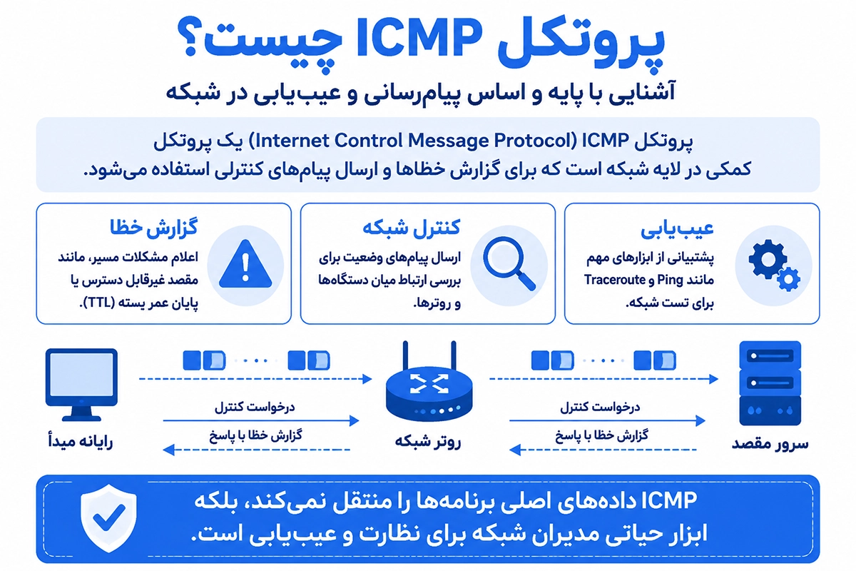 مفهوم پروتکل ICMP در لایه شبکه
