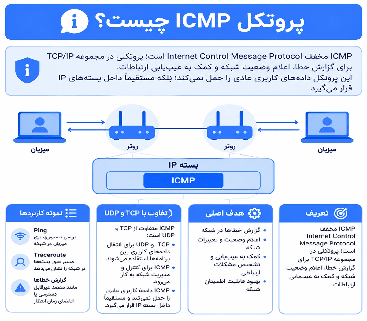 تعامل ICMP با پروتکل IP 