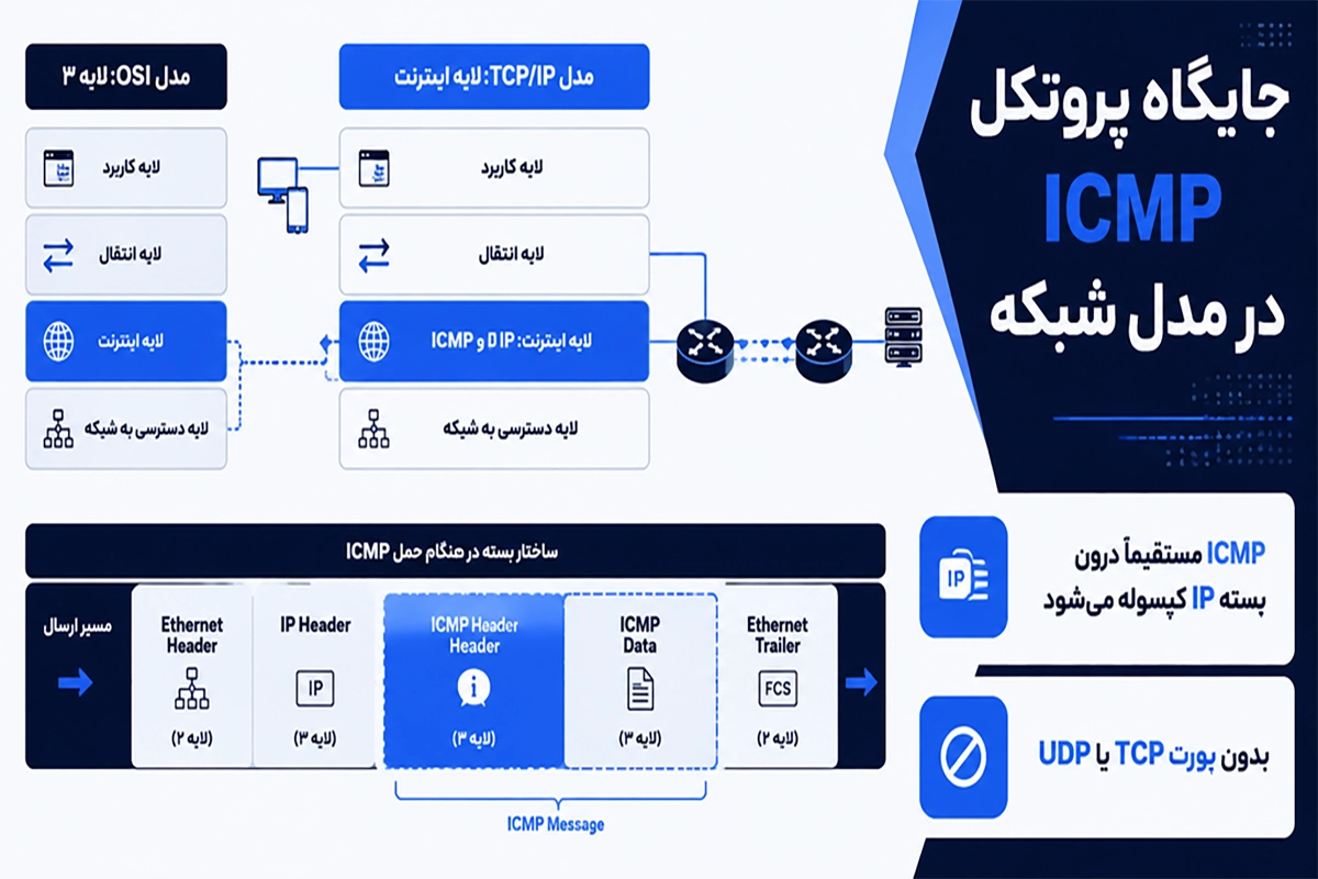 ارسال پیام خطای شبکه توسط ICMP 