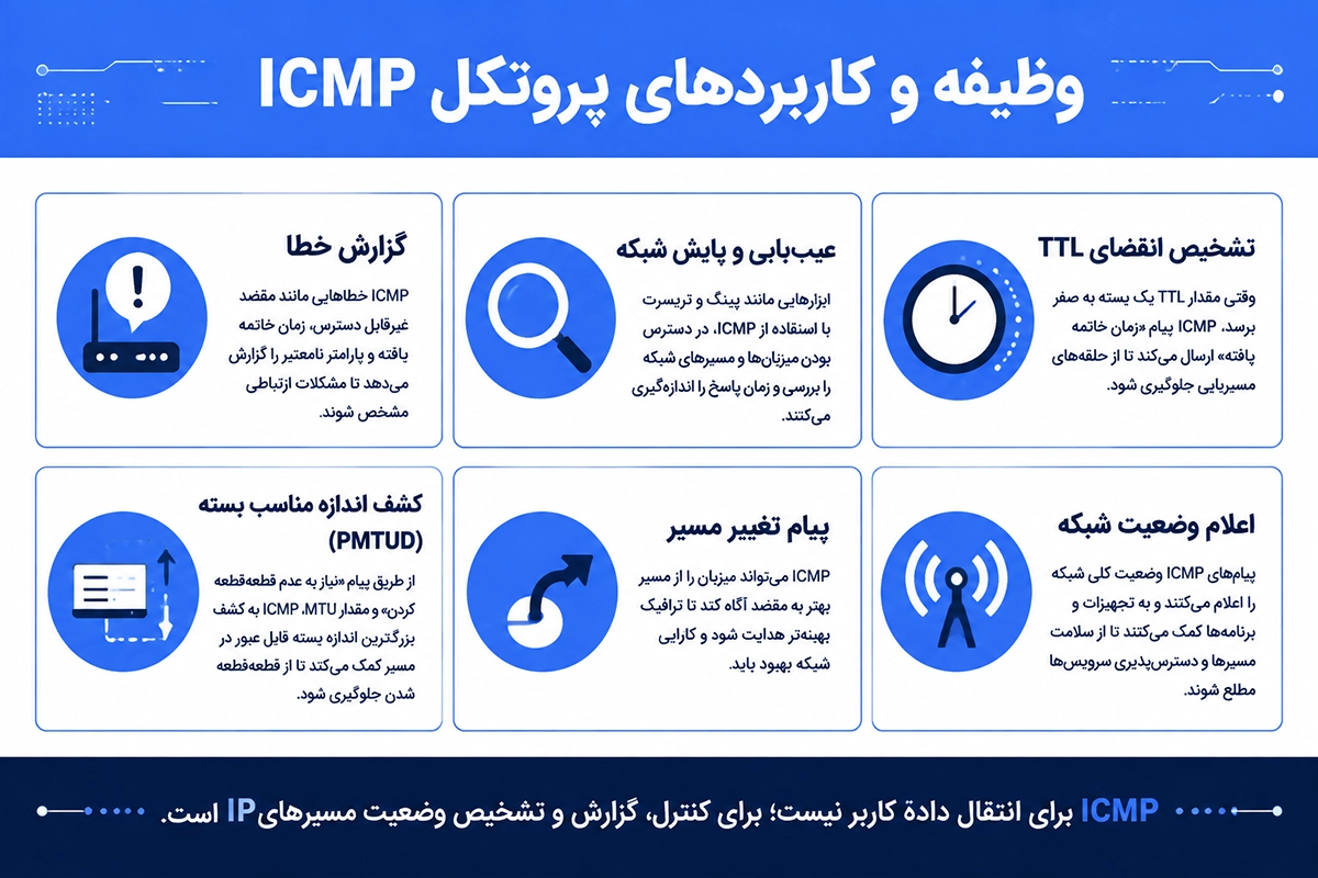 نمایش بسته های داده ICMP در محیط شبکه 