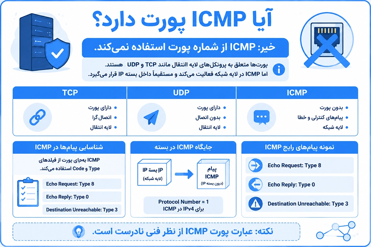 آیا پورت ICMP وجود دارد؟