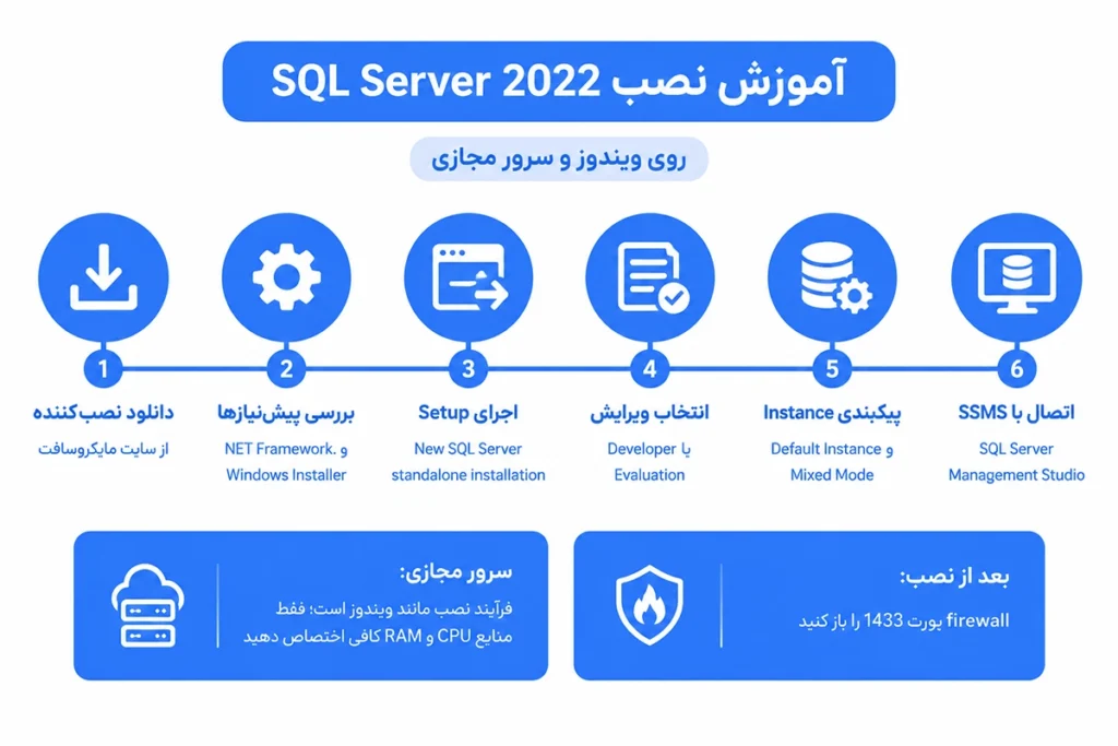 آموزش نصب SQL Server 2022 روی ویندوز و سرور مجازی