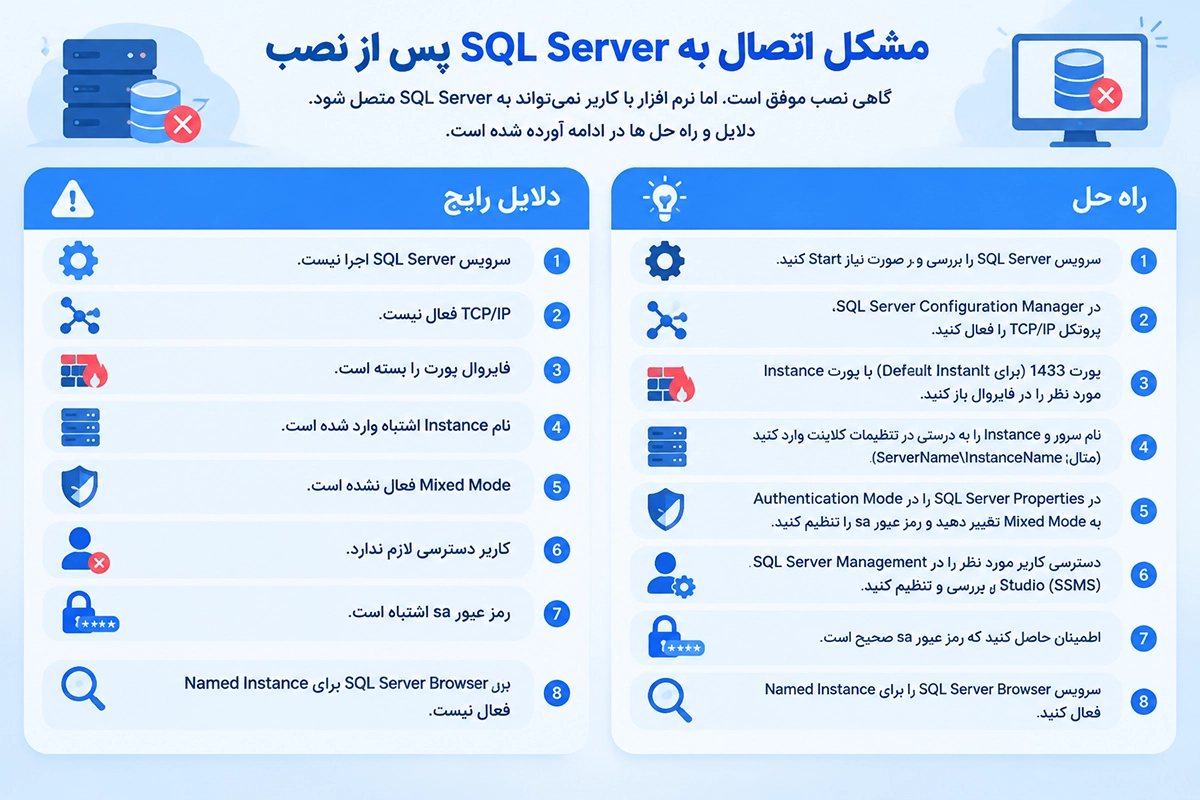 بررسی خطای اتصال به SQL Server پس از نصب