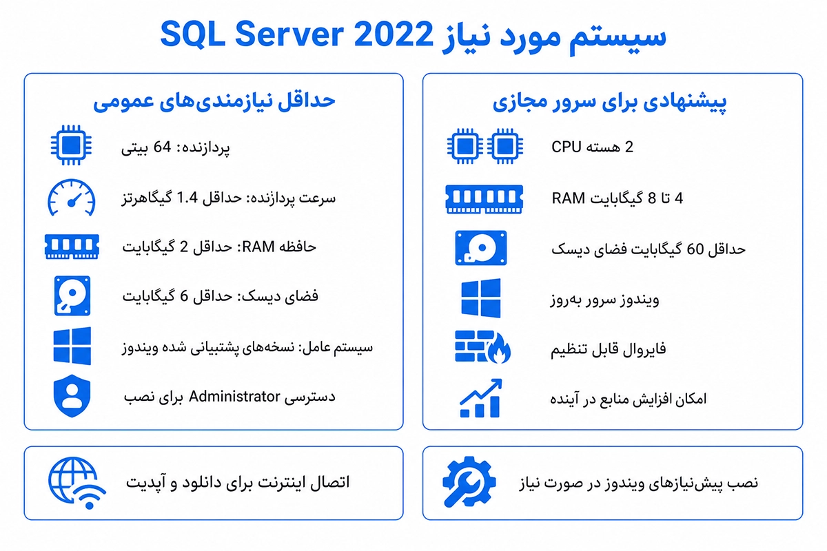 تکنولوژی مورد نیاز SQL Server 2022