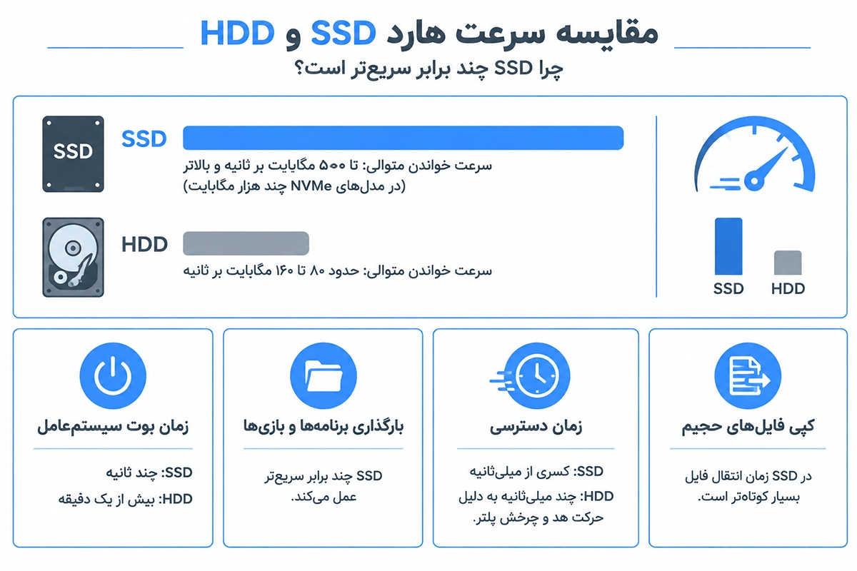 عملکرد سریع SSD هنگام اجرای سیستم عامل