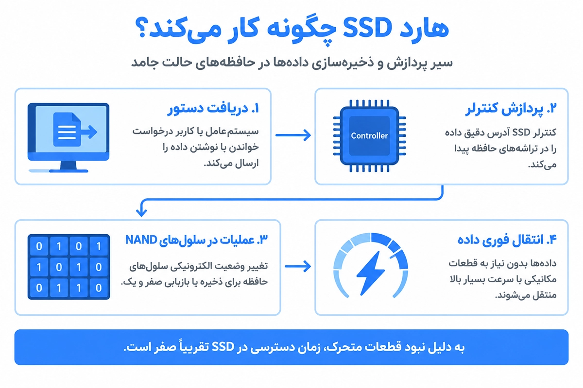 نحوه عملکرد هارد SSD