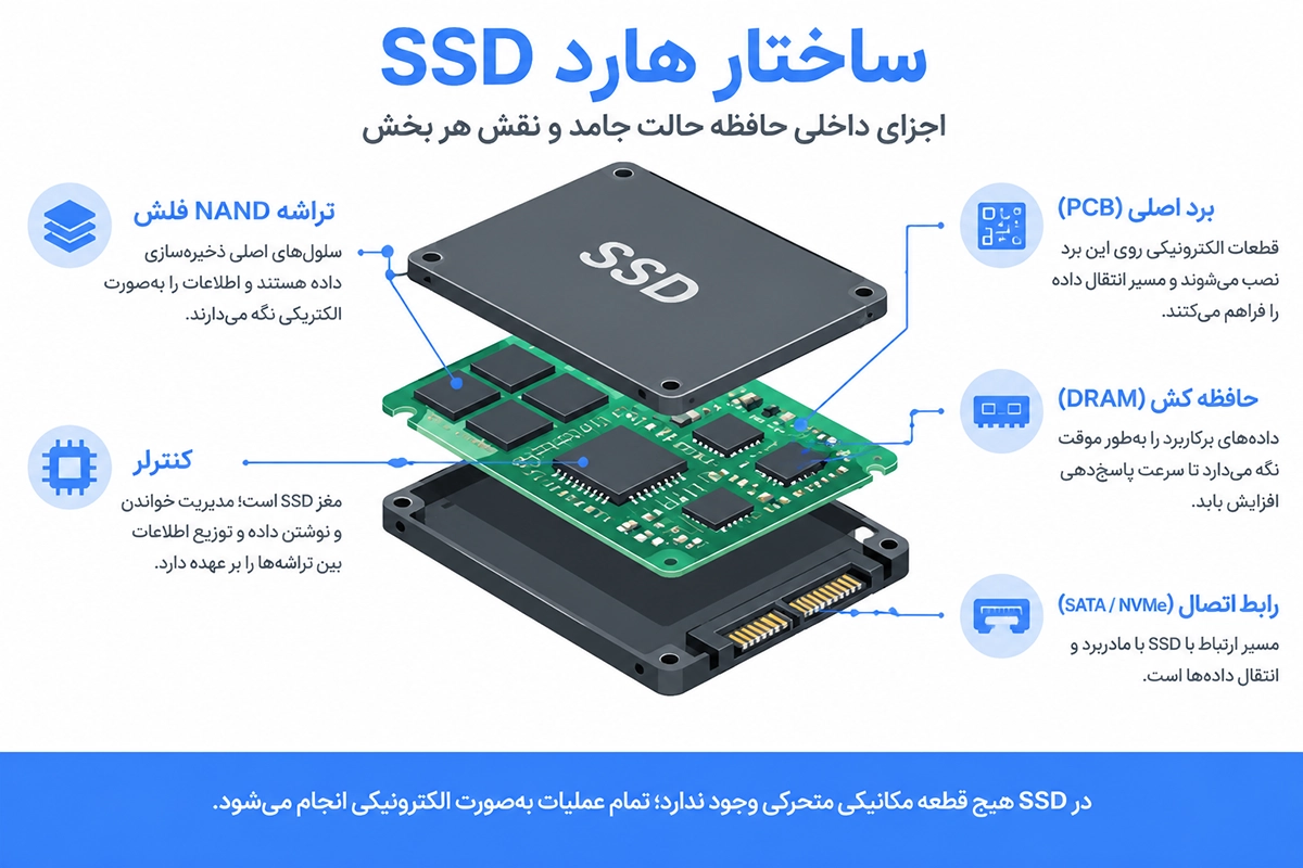 حافظه فلش و تراشههای ذخیره سازی داخل SSD