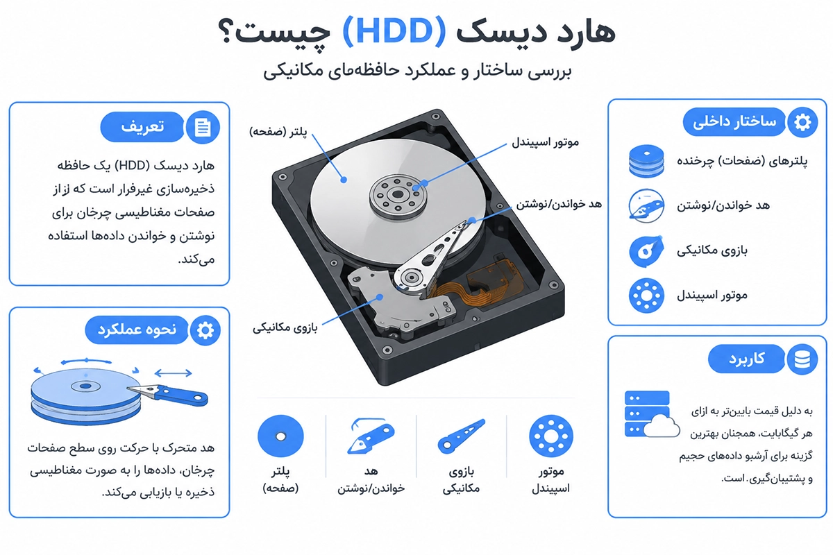 هارد HDD مکانیکی با دیسک چرخان داخلی