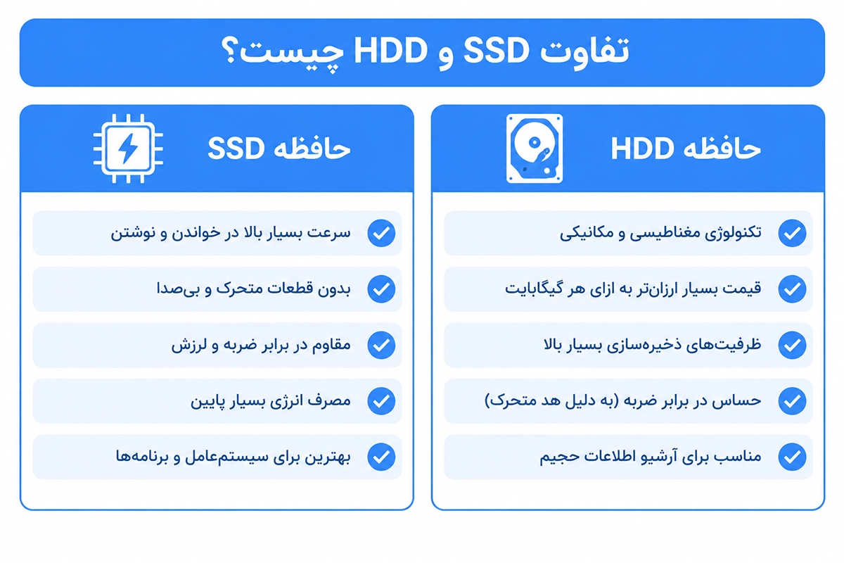 ارتقای لپ تاپ با تعویض HDD و نصب SSD