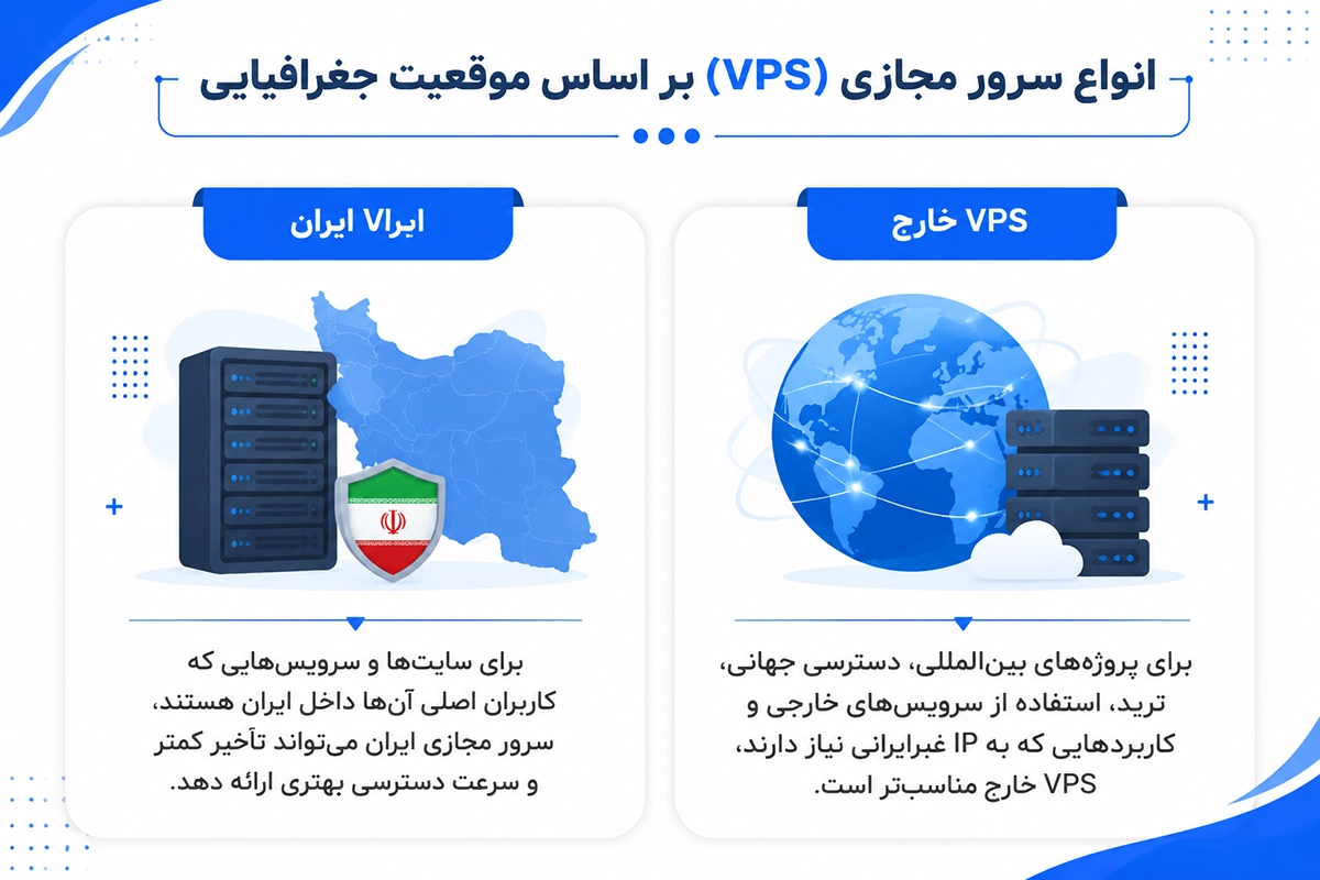 انواع سرورهای مجازی بر اساس موقعیت جغرافیایی