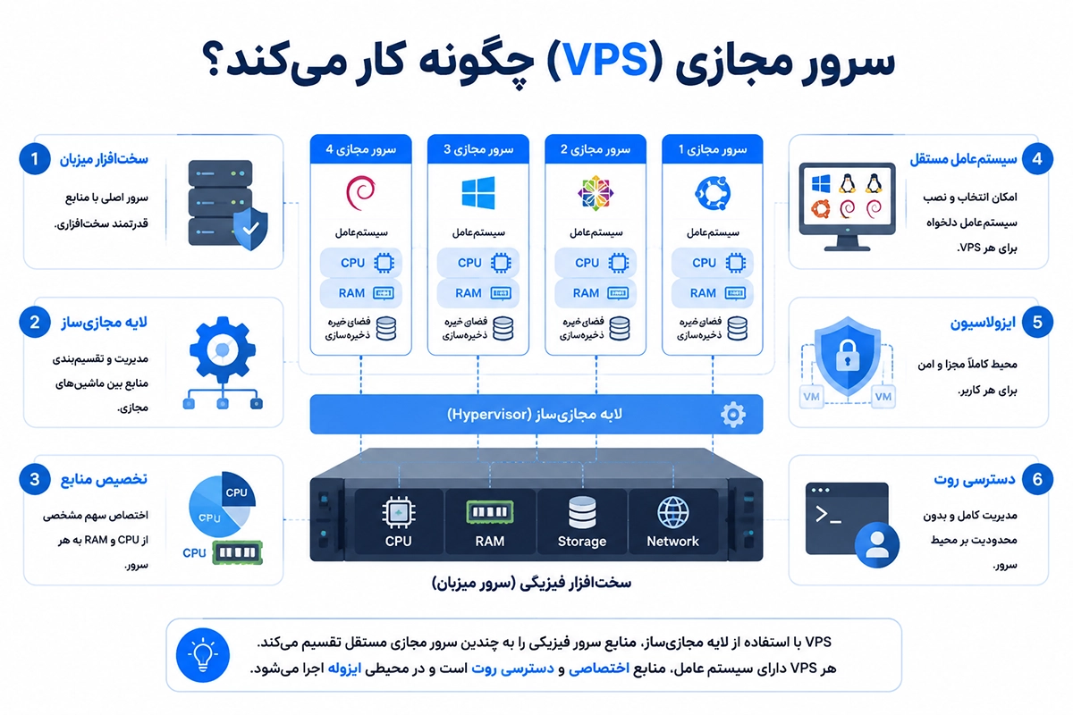 عملکرد سرور مجازی