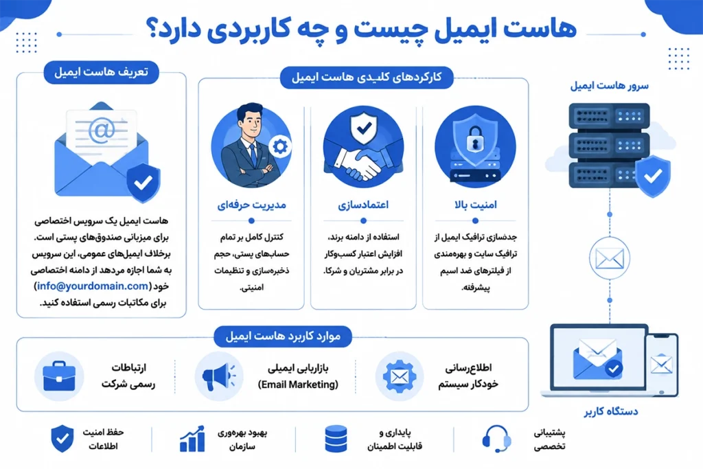 مفهوم هاست ایمیل و میزبانی پیام ها
