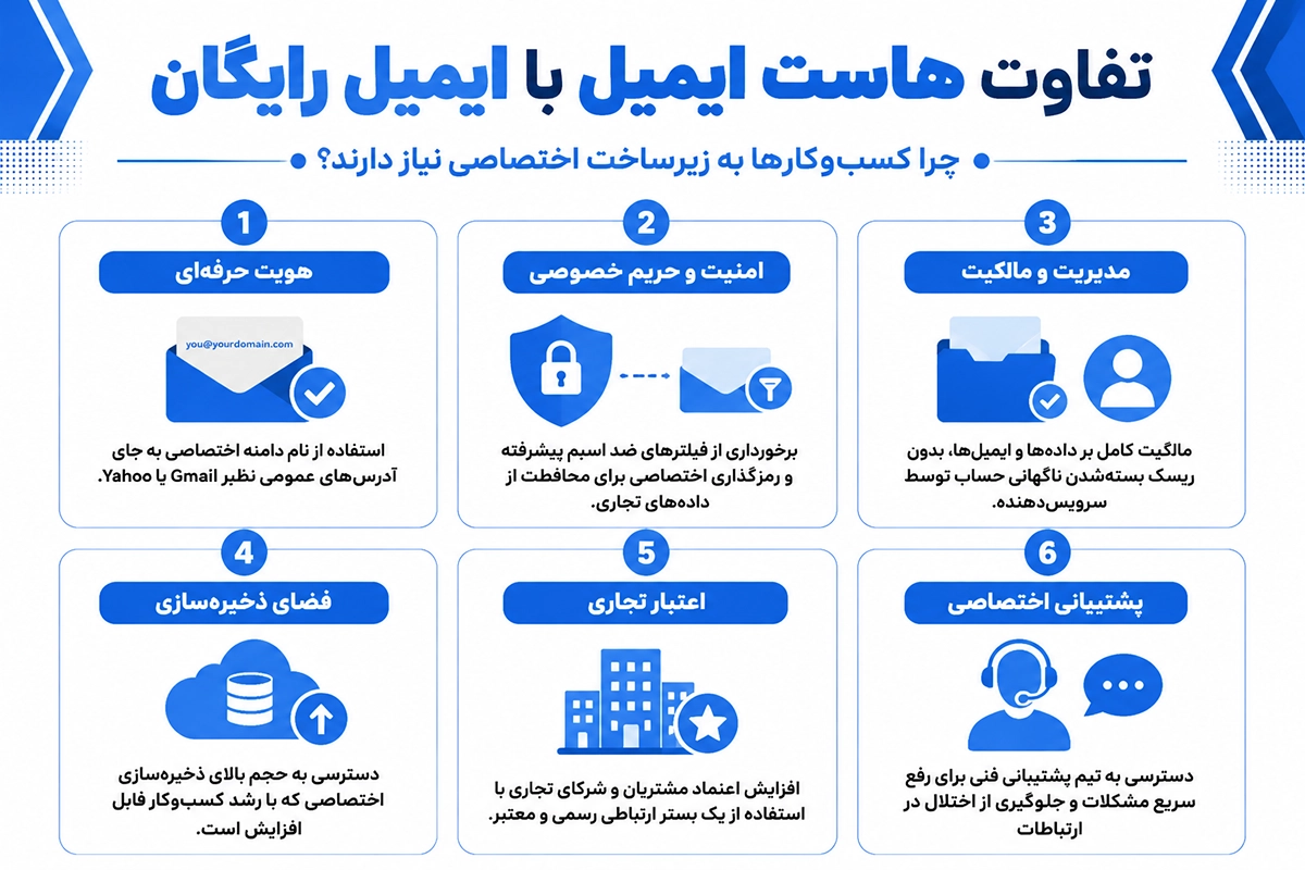 تفاوت هاست ایمیل با ایمیل معمولی رایگان 