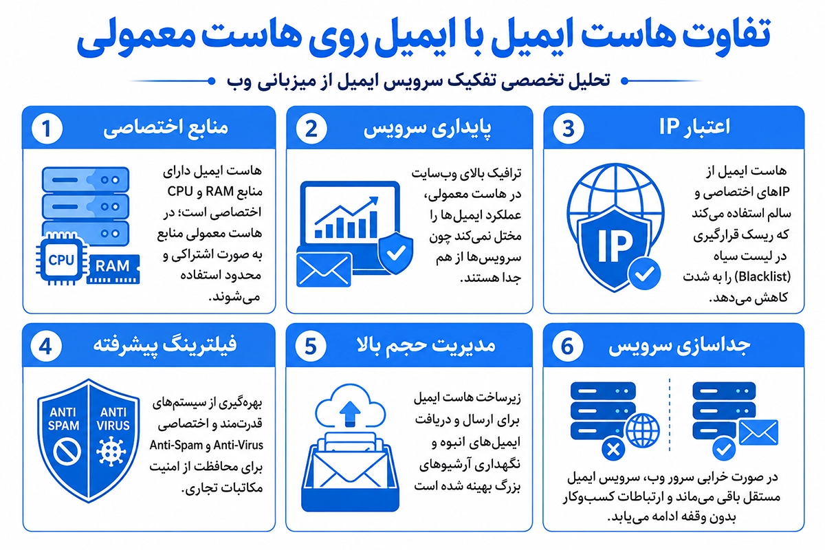 تفاوت هاست ایمیل با هاست وب سایت 